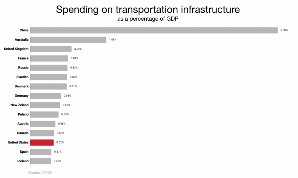 graph of the spending on transportation infrastructure as a percentage of GDP that compares the US to other countries
