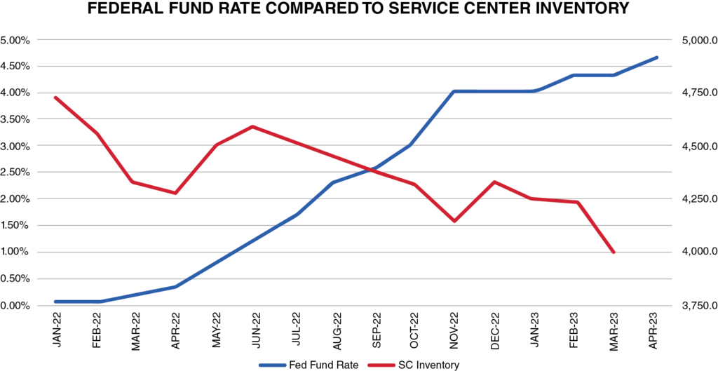 federal fund rate compared to service center inventory