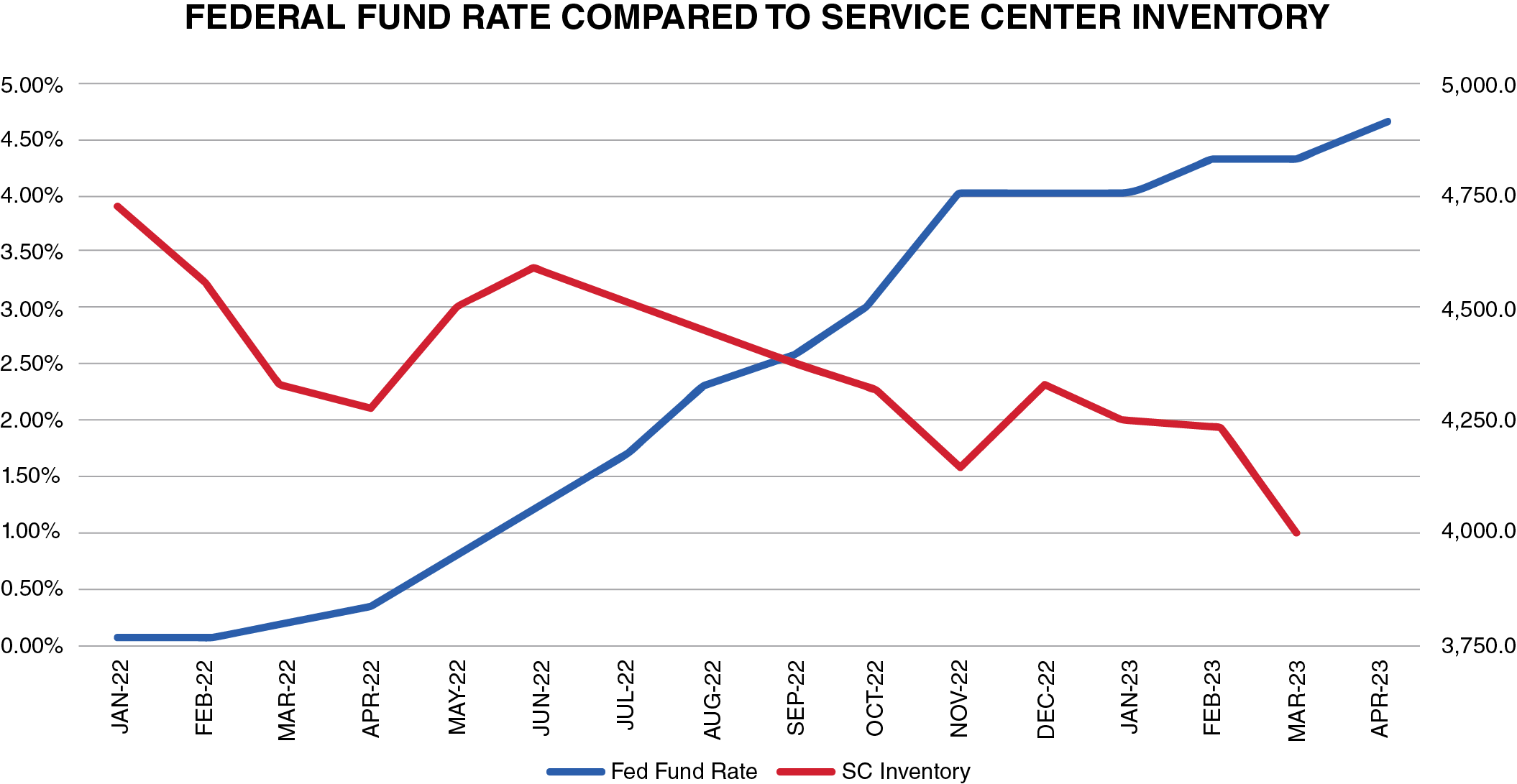 federal fund rate compared to service center inventory